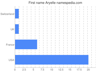 Vornamen Aryelle
