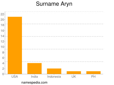 Familiennamen Aryn