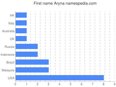 Vornamen Aryna