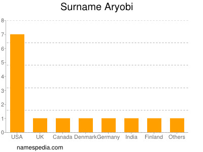 Familiennamen Aryobi