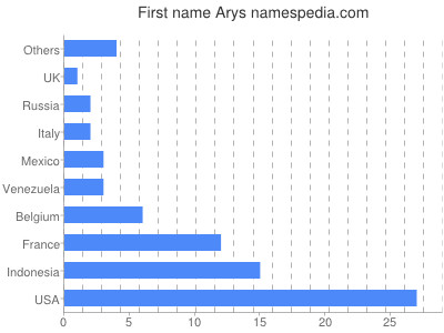 Vornamen Arys
