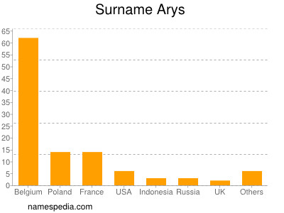 Surname Arys