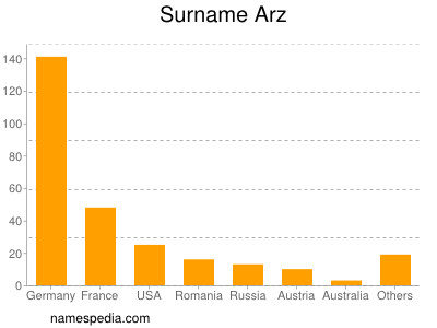 Surname Arz