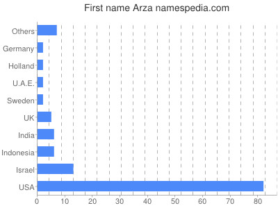 Vornamen Arza