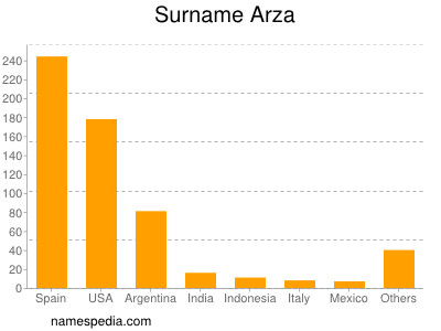 Familiennamen Arza