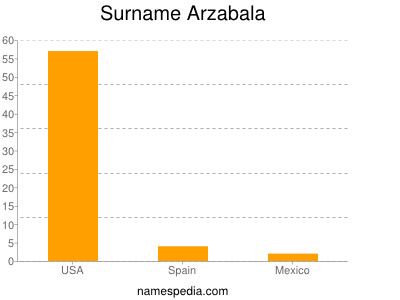 Familiennamen Arzabala