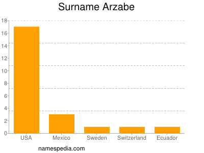 Familiennamen Arzabe