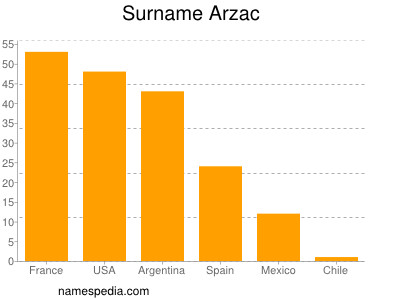 Familiennamen Arzac