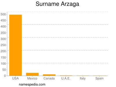 Familiennamen Arzaga