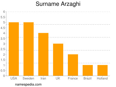 Surname Arzaghi