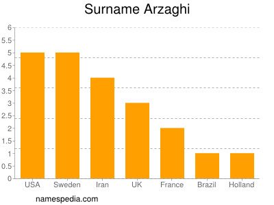 Familiennamen Arzaghi