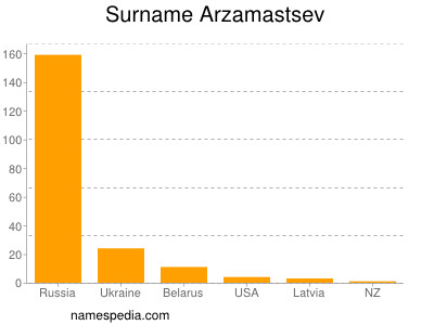 Familiennamen Arzamastsev