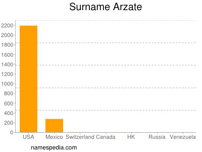 Surname Arzate