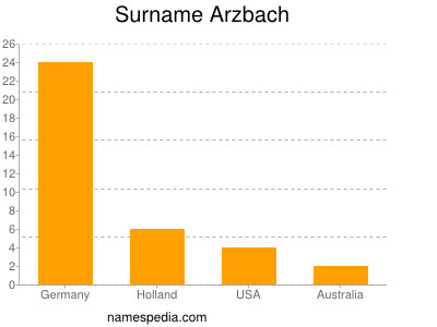 Familiennamen Arzbach