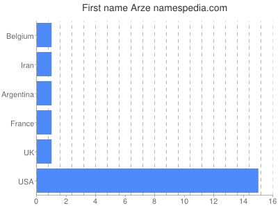 Given name Arze