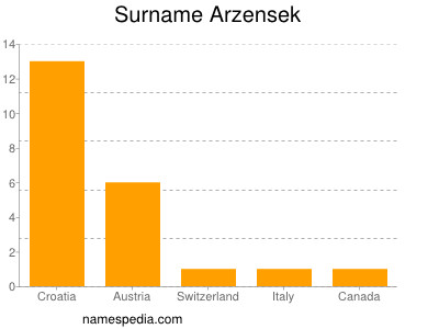 Familiennamen Arzensek