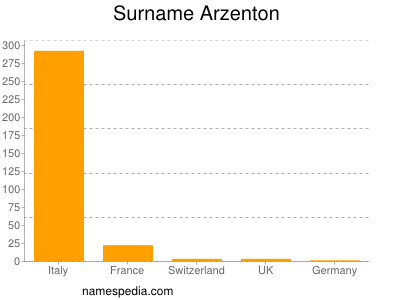 Familiennamen Arzenton