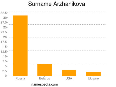 Familiennamen Arzhanikova