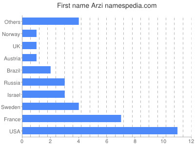 Vornamen Arzi