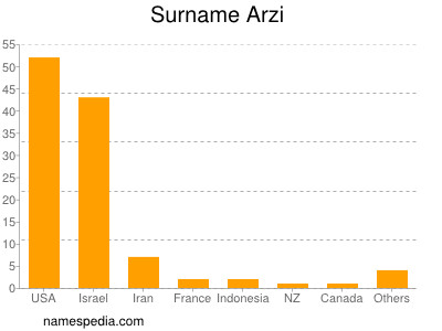 Surname Arzi