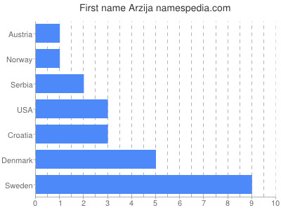 Vornamen Arzija