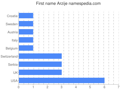 Vornamen Arzije