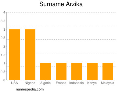 Familiennamen Arzika