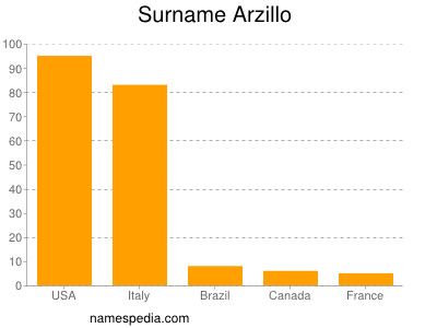 Surname Arzillo