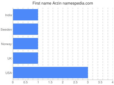 Given name Arzin