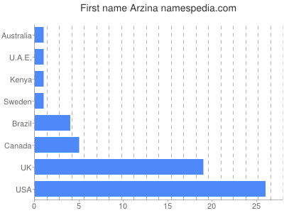 Vornamen Arzina