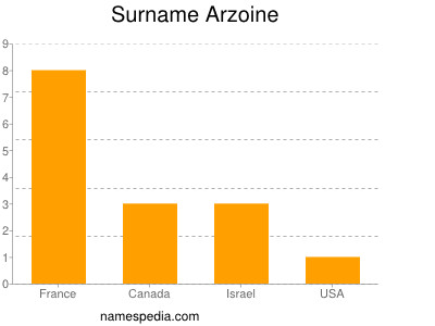 Familiennamen Arzoine