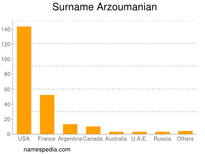 Surname Arzoumanian