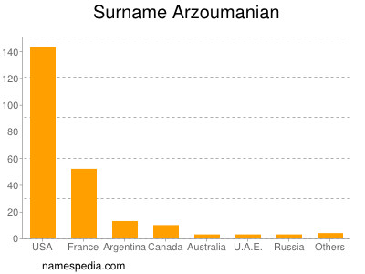 Familiennamen Arzoumanian