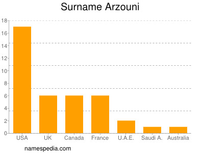 Surname Arzouni