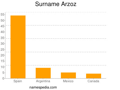 Surname Arzoz