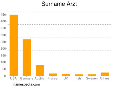 Familiennamen Arzt