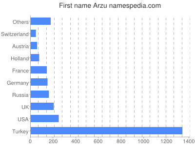 Vornamen Arzu