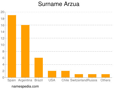 Familiennamen Arzua