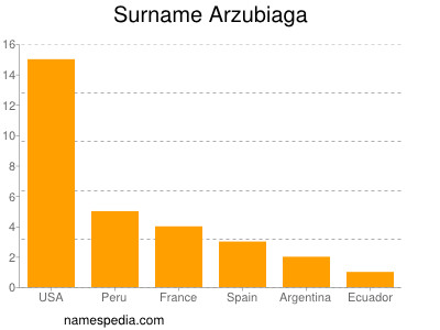 Familiennamen Arzubiaga