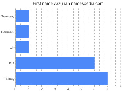 Vornamen Arzuhan