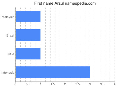 prenom Arzul