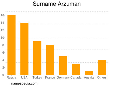 Familiennamen Arzuman
