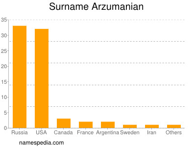 nom Arzumanian
