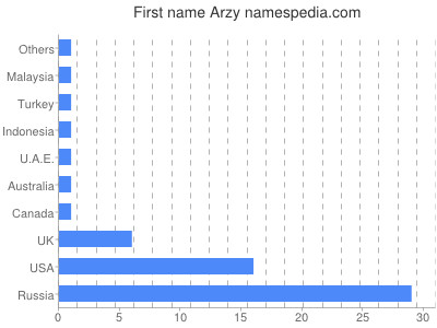 Given name Arzy