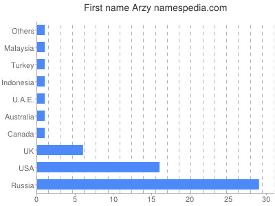 Vornamen Arzy