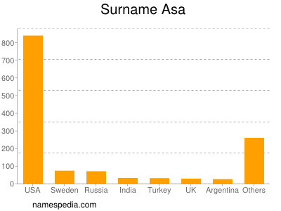 Surname Asa