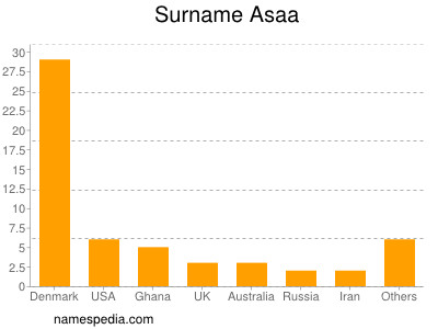 nom Asaa