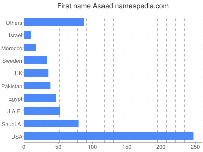 prenom Asaad