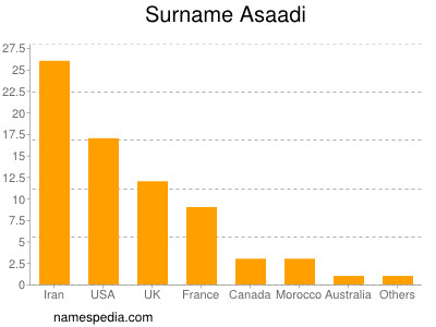 Surname Asaadi