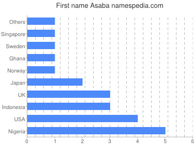 prenom Asaba